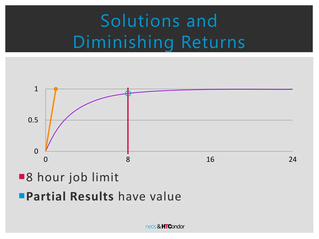 solutions and diminishing returns