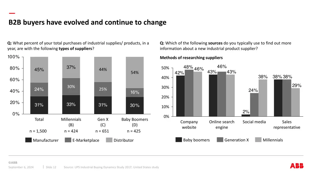 b2b buyers have evolved and continue to change 1