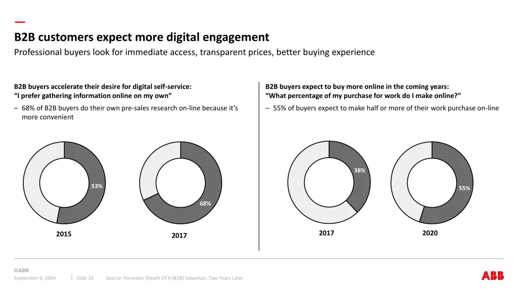 b2b customers expect more digital engagement