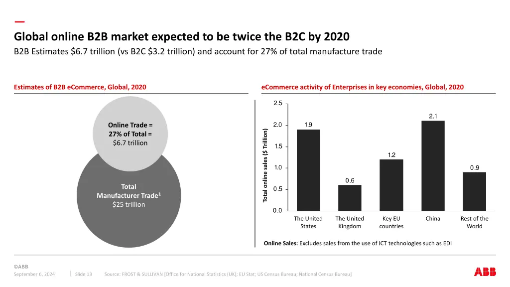 global online b2b market expected to be twice