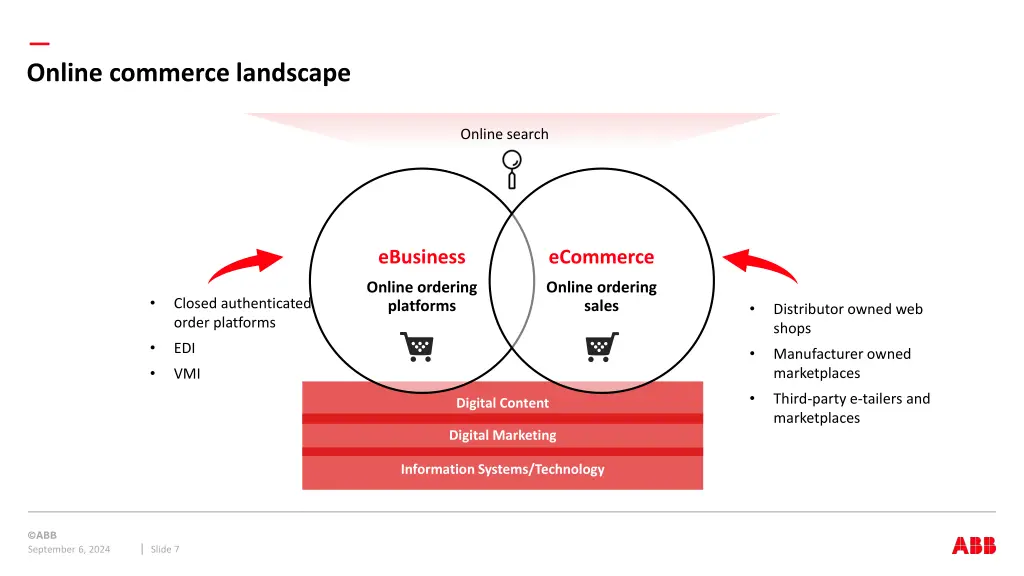 online commerce landscape