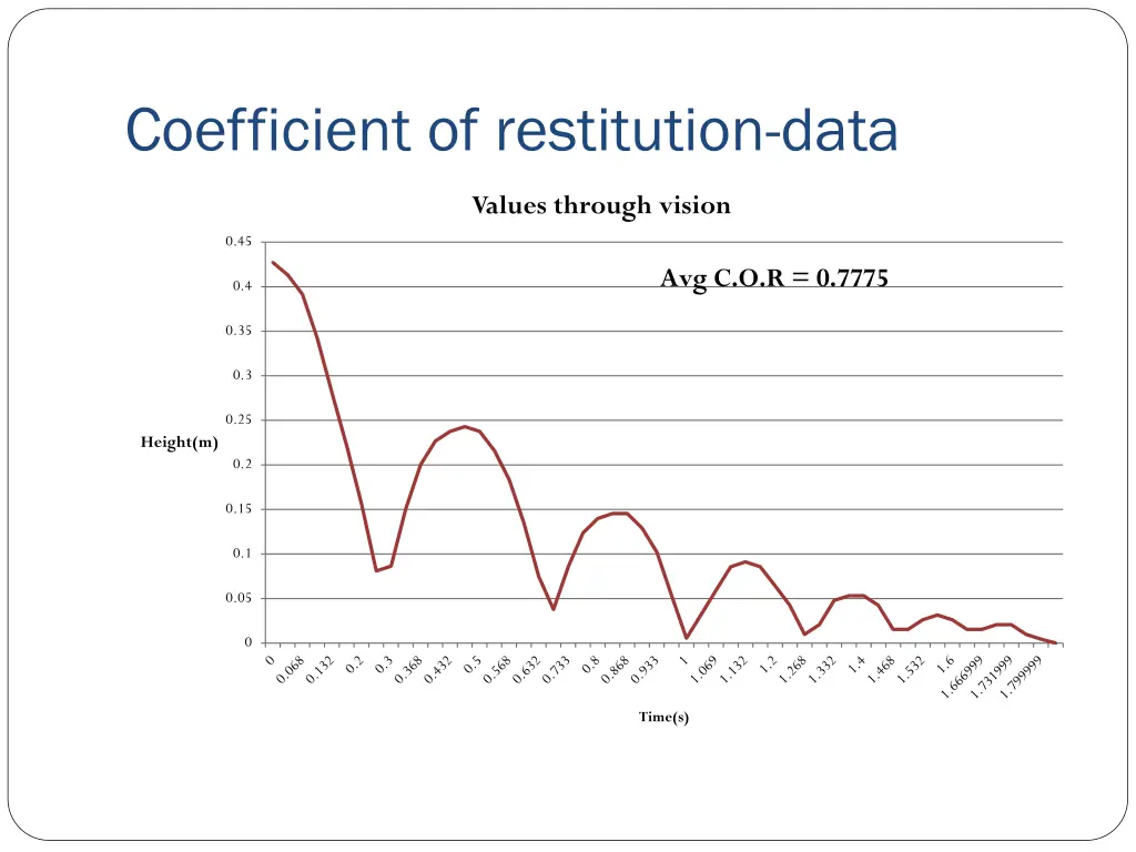 coefficient of restitution data