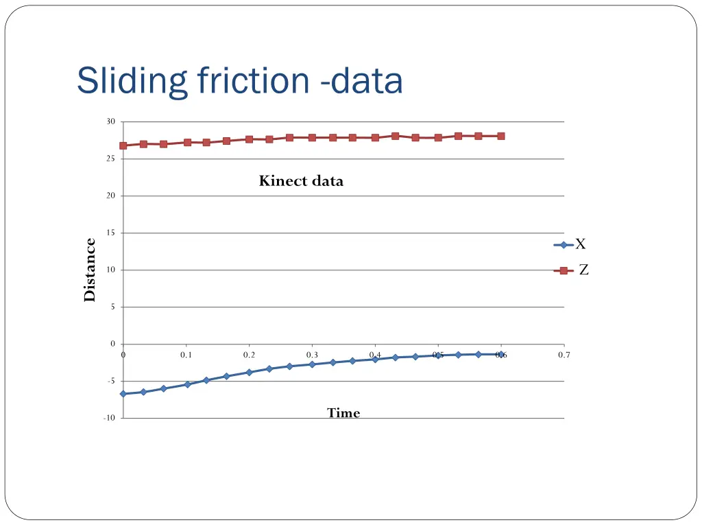 sliding friction data