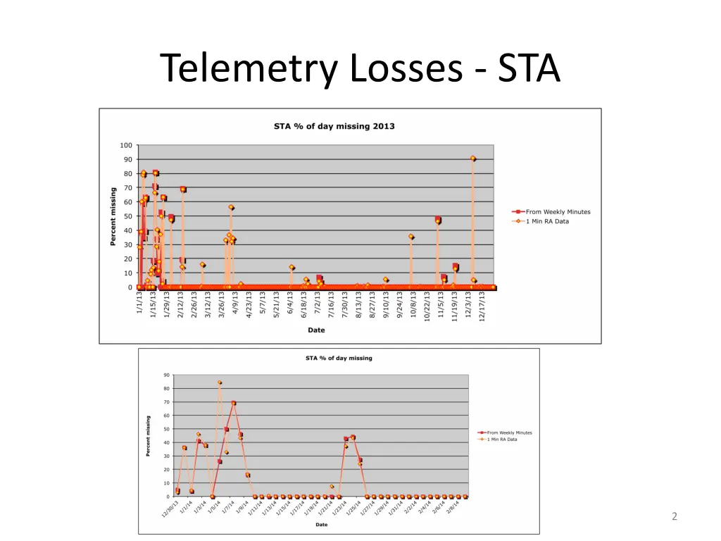 telemetry losses sta