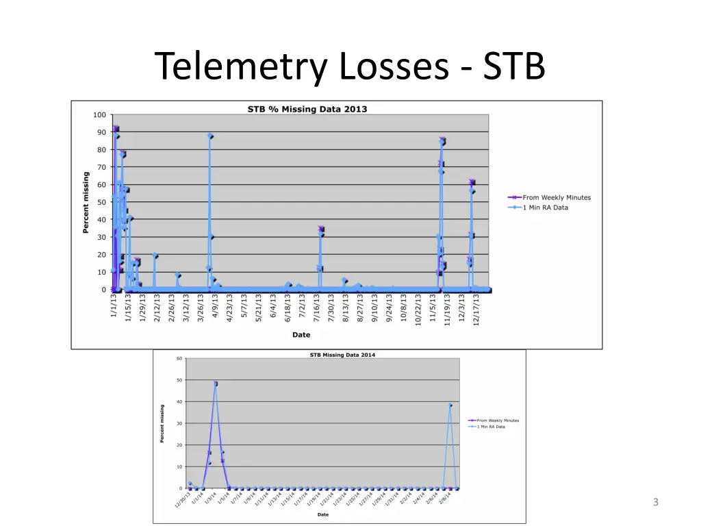 telemetry losses stb