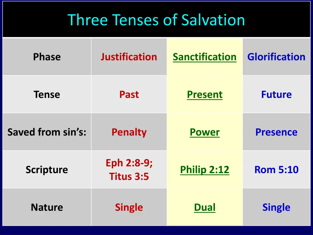 three tenses of salvation 1