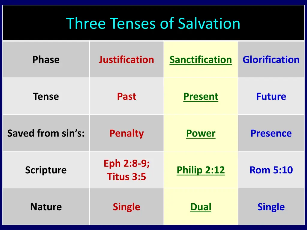 three tenses of salvation 3