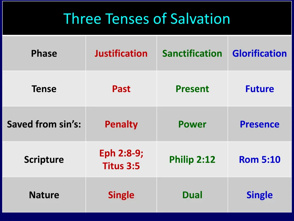 three tenses of salvation