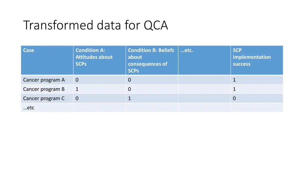 transformed data for qca