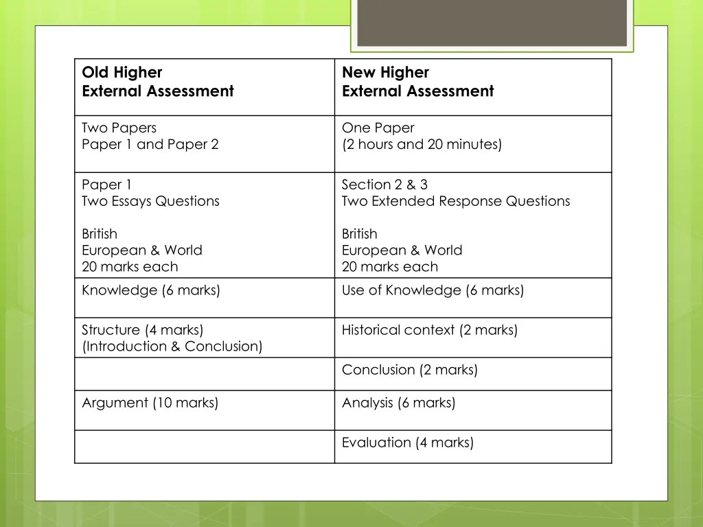 old higher external assessment