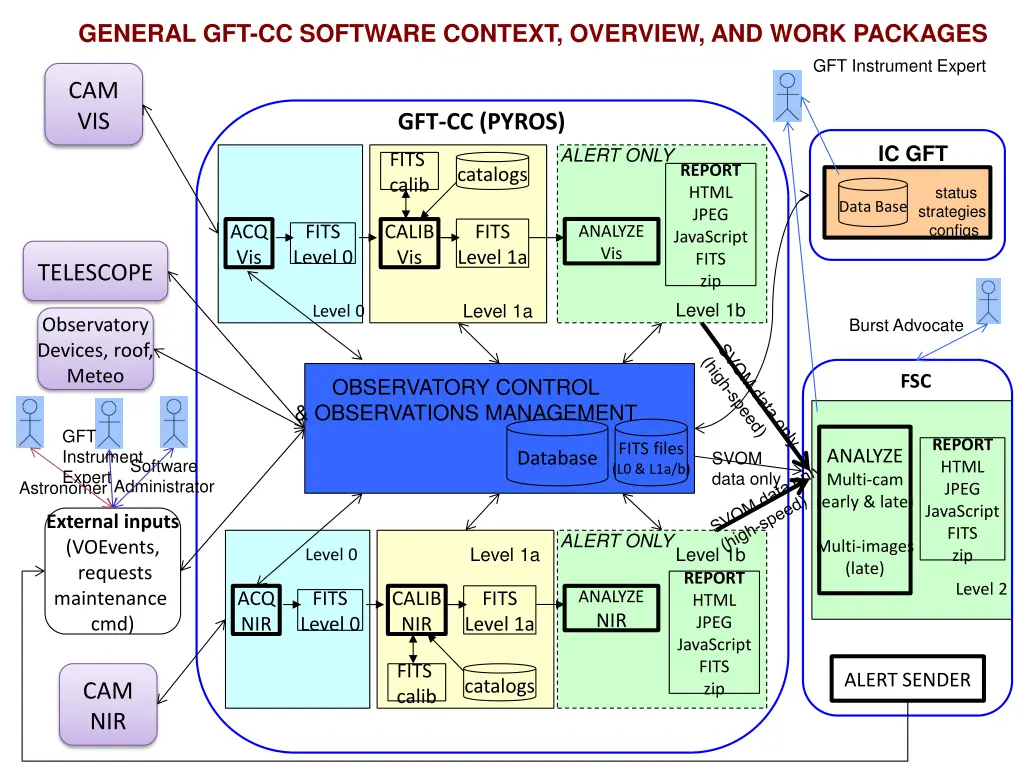 general gft cc software context overview and work