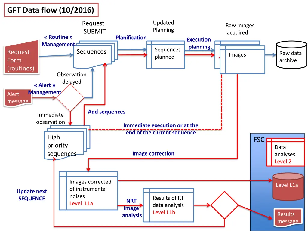 gft data flow 10 2016