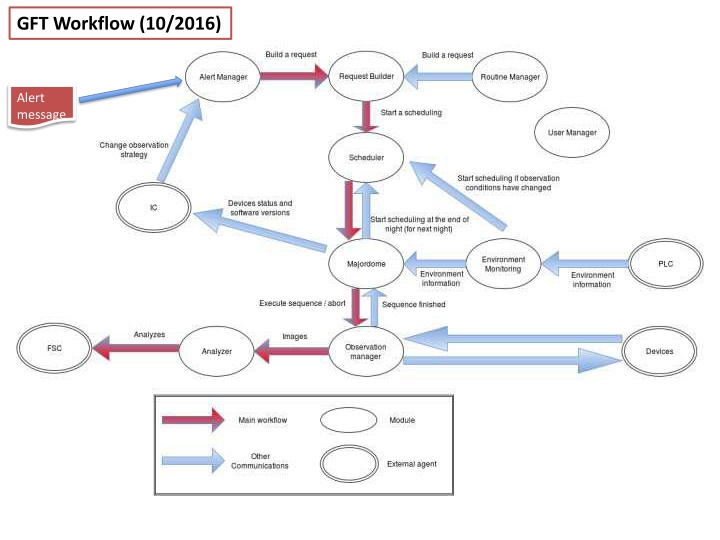 gft workflow 10 2016