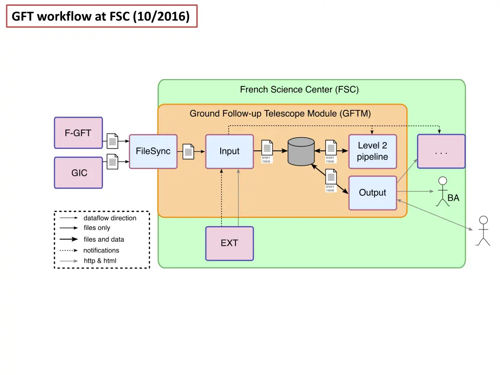 gft workflow at fsc 10 2016