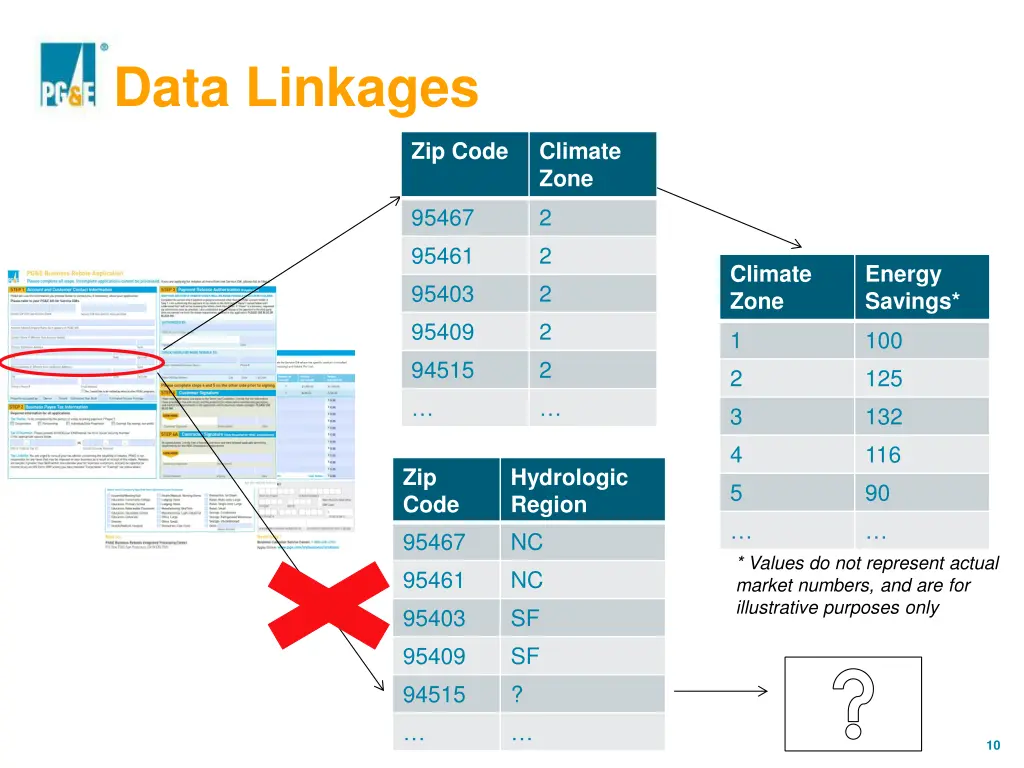 data linkages