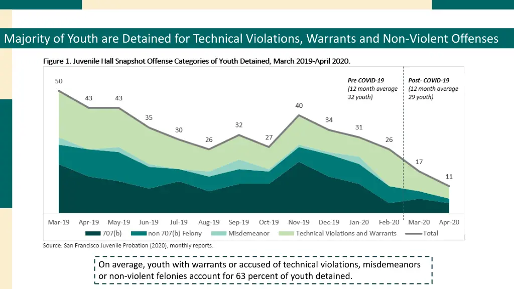 majority of youth are detained for technical