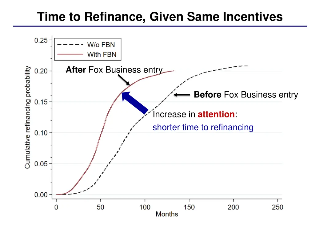 time to refinance given same incentives