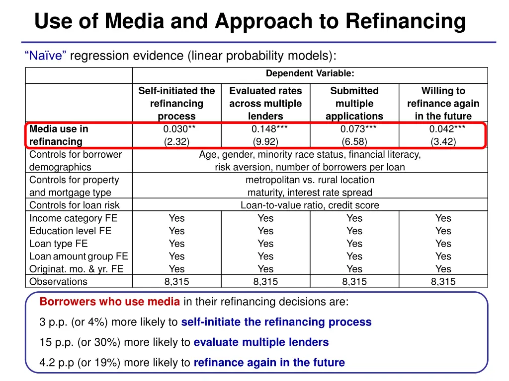 use of media and approach to refinancing