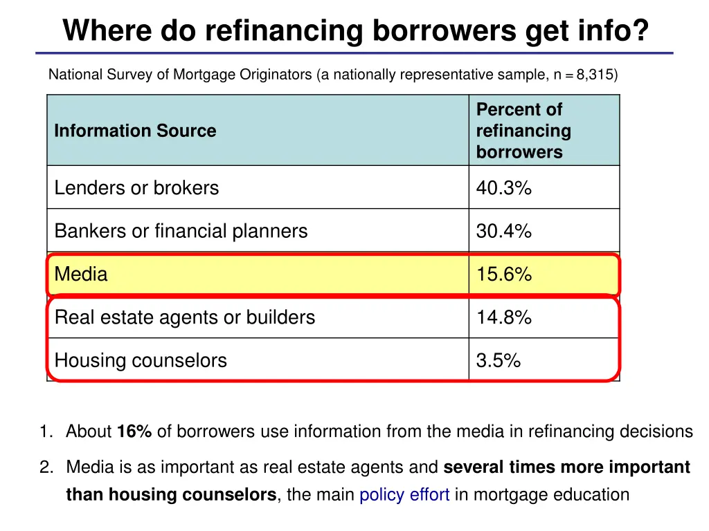 where do refinancing borrowers get info