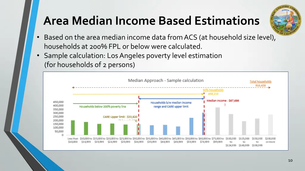 area median income based estimations