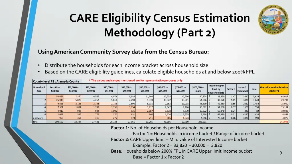 care eligibility census estimation methodology