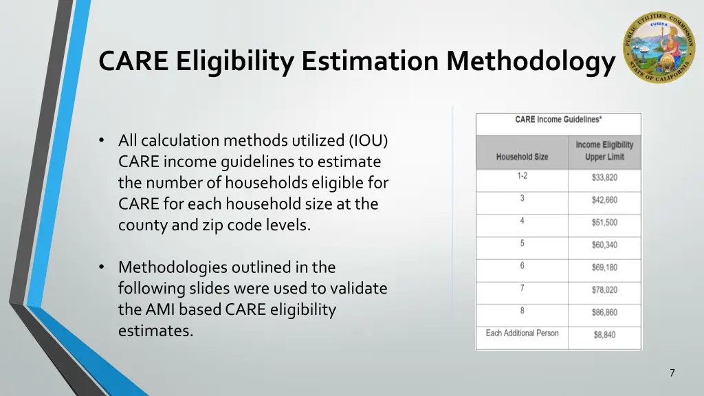 care eligibility estimation methodology