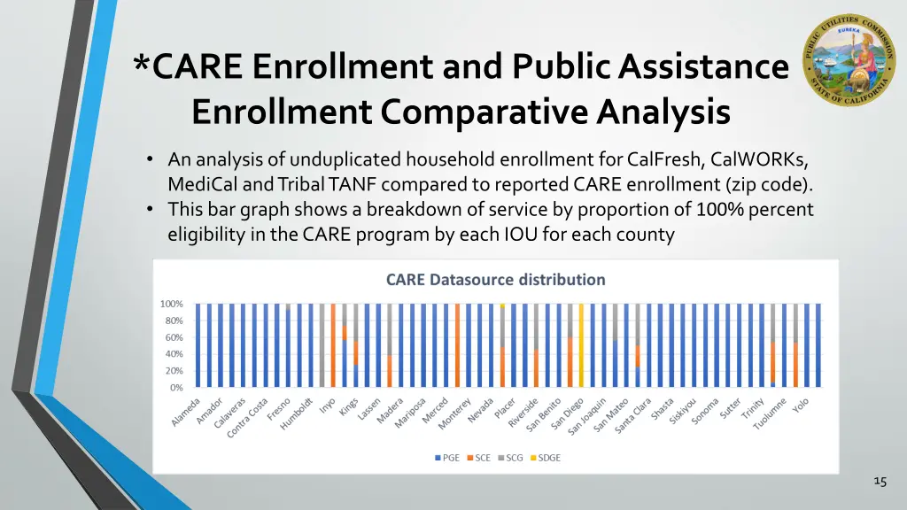 care enrollment and public assistance enrollment