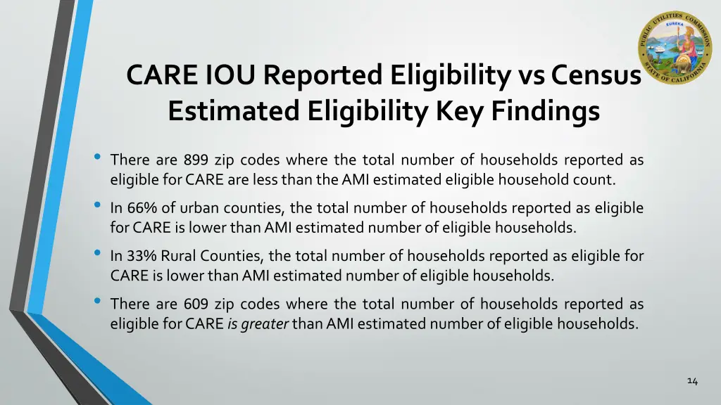 care iou reported eligibility vs census estimated