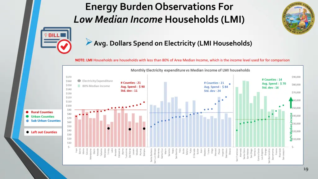 energy burden observations for low median income 1