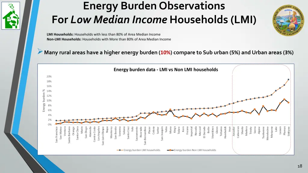 energy burden observations for low median income