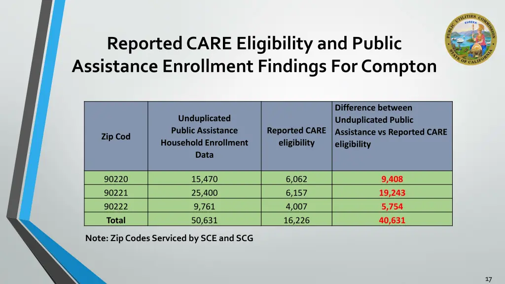 reported care eligibility and public assistance