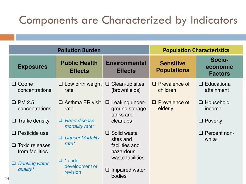 components are characterized by indicators