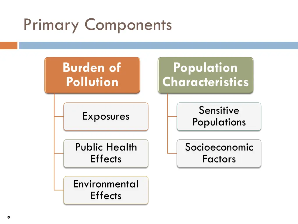 primary components