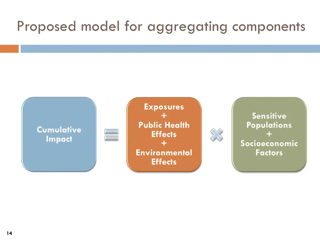 proposed model for aggregating components