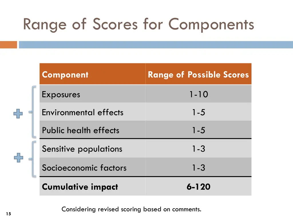 range of scores for components