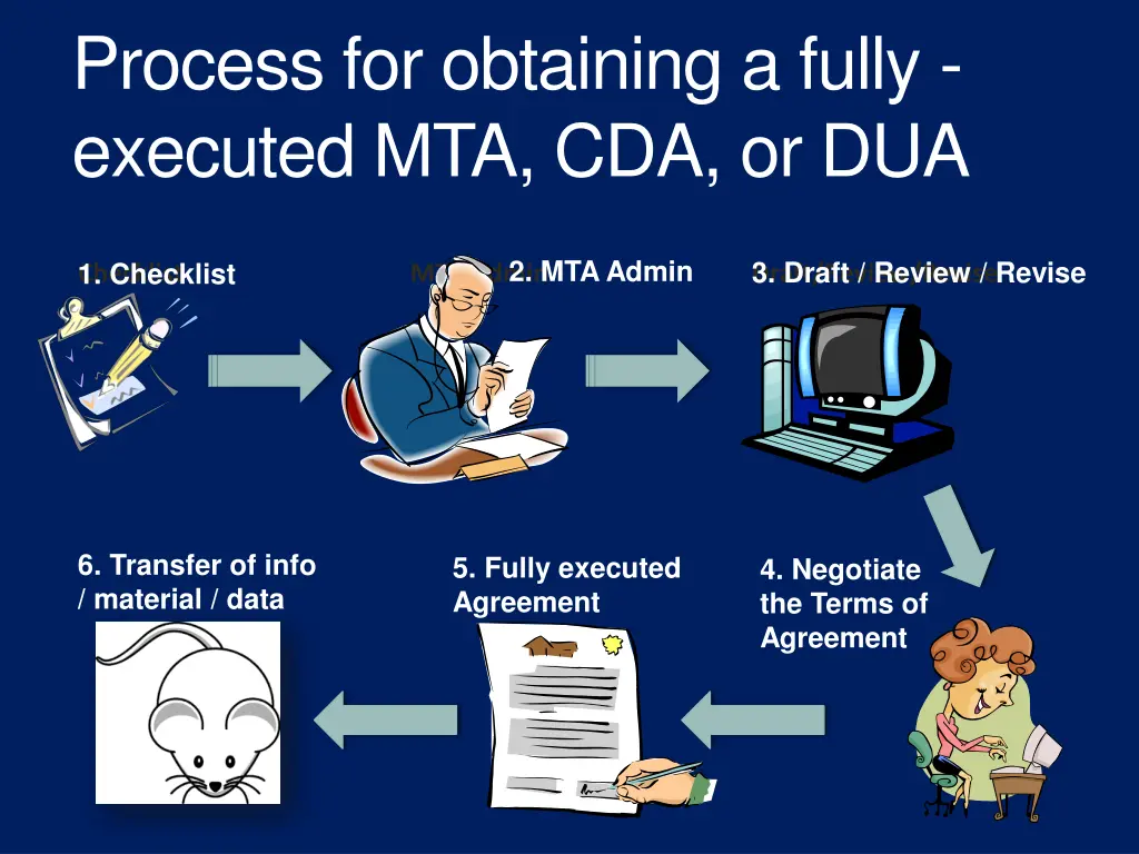 process for obtaining a fully executed