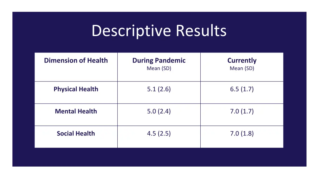 descriptive results