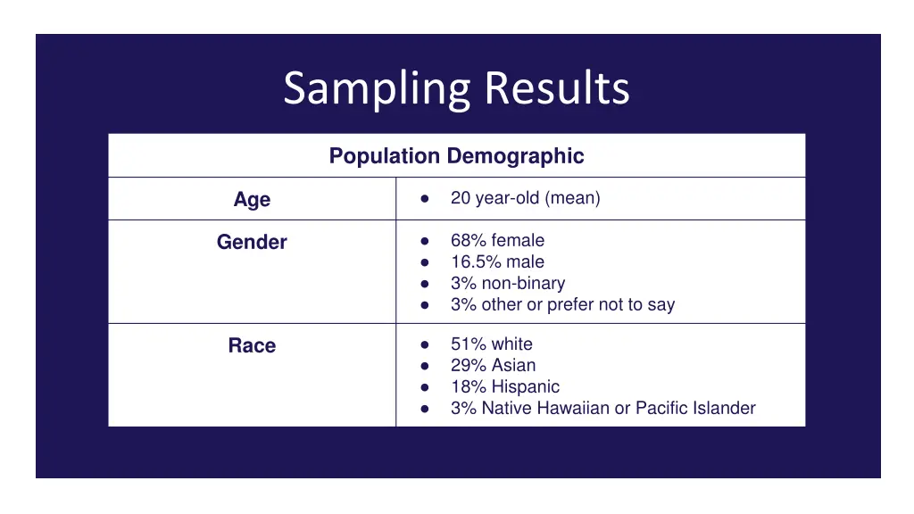 sampling results