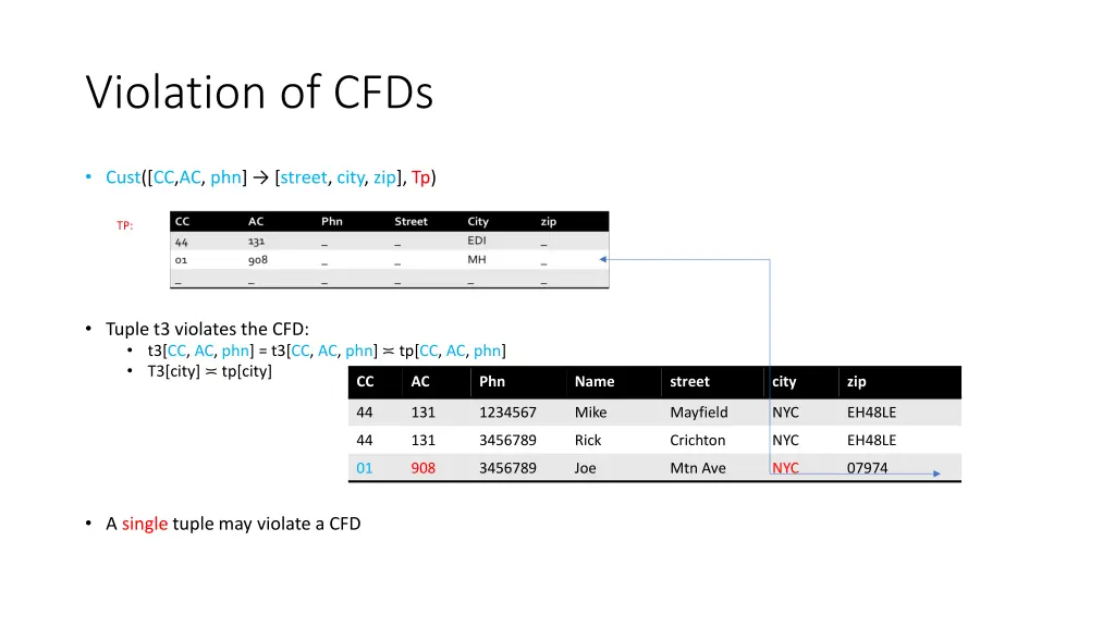 violation of cfds