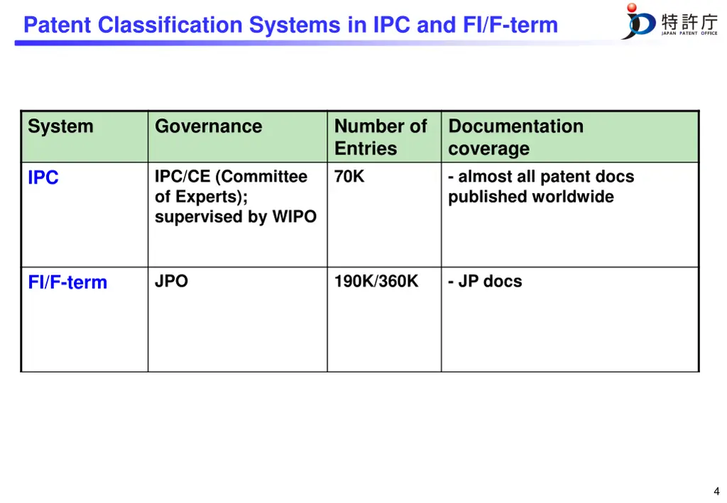 patent classification systems in ipc and fi f term