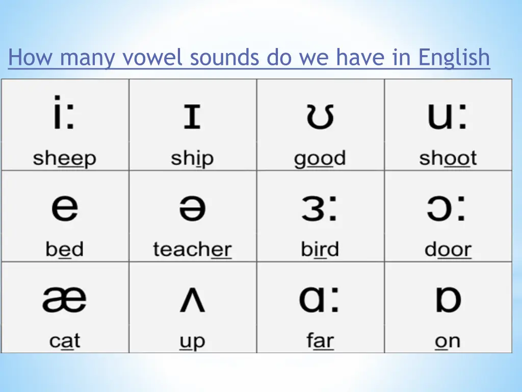 how many vowel sounds do we have in english