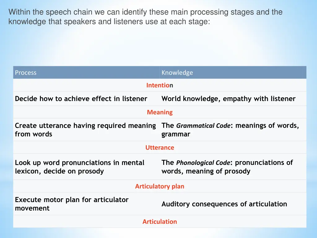 within the speech chain we can identify these