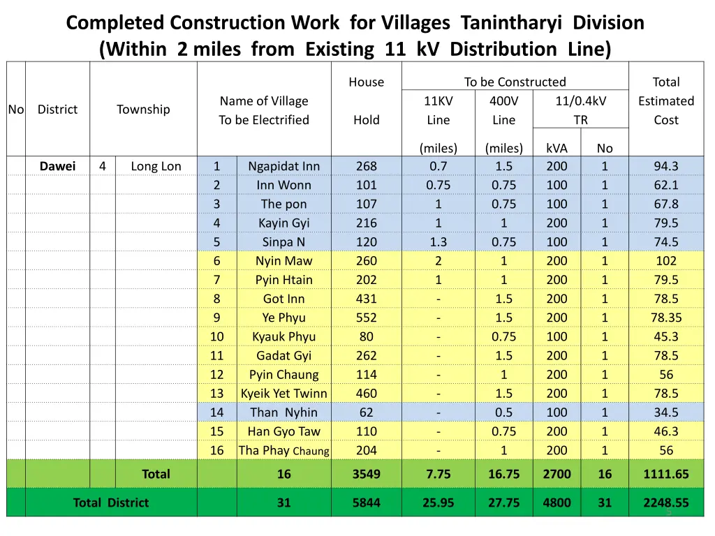 completed construction work for villages 1