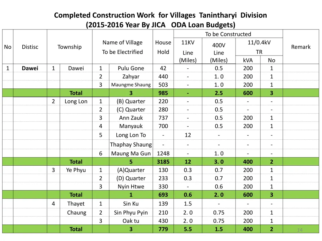 completed construction work for villages 10