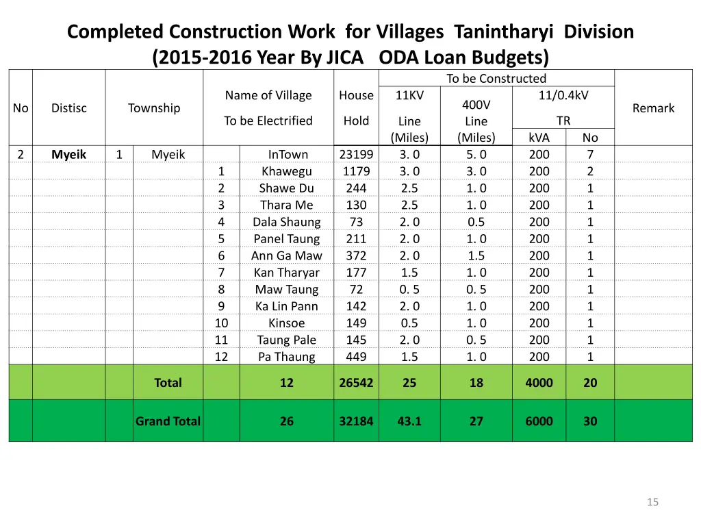 completed construction work for villages 11