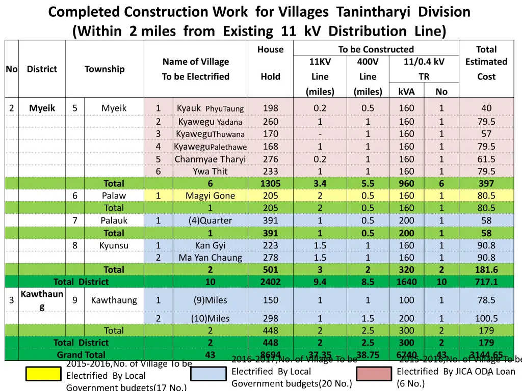 completed construction work for villages 2