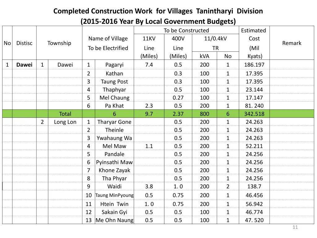 completed construction work for villages 7