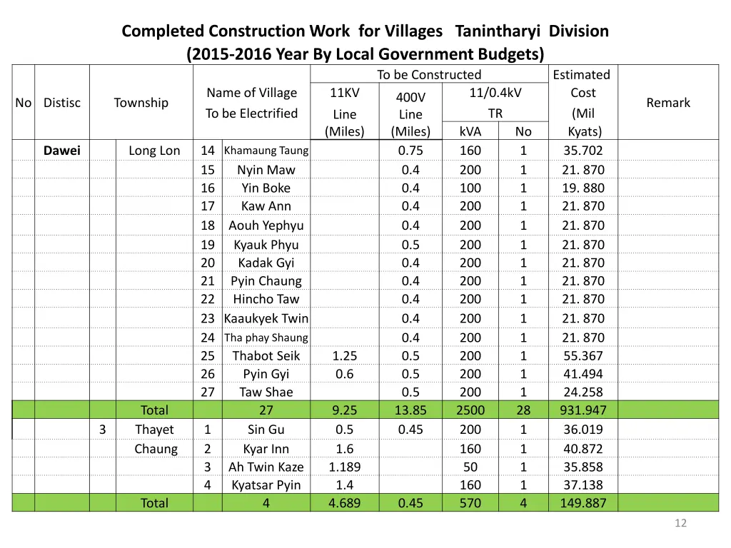 completed construction work for villages 8