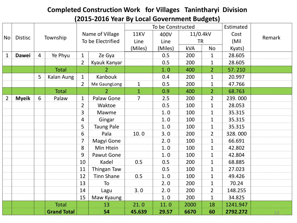 completed construction work for villages 9