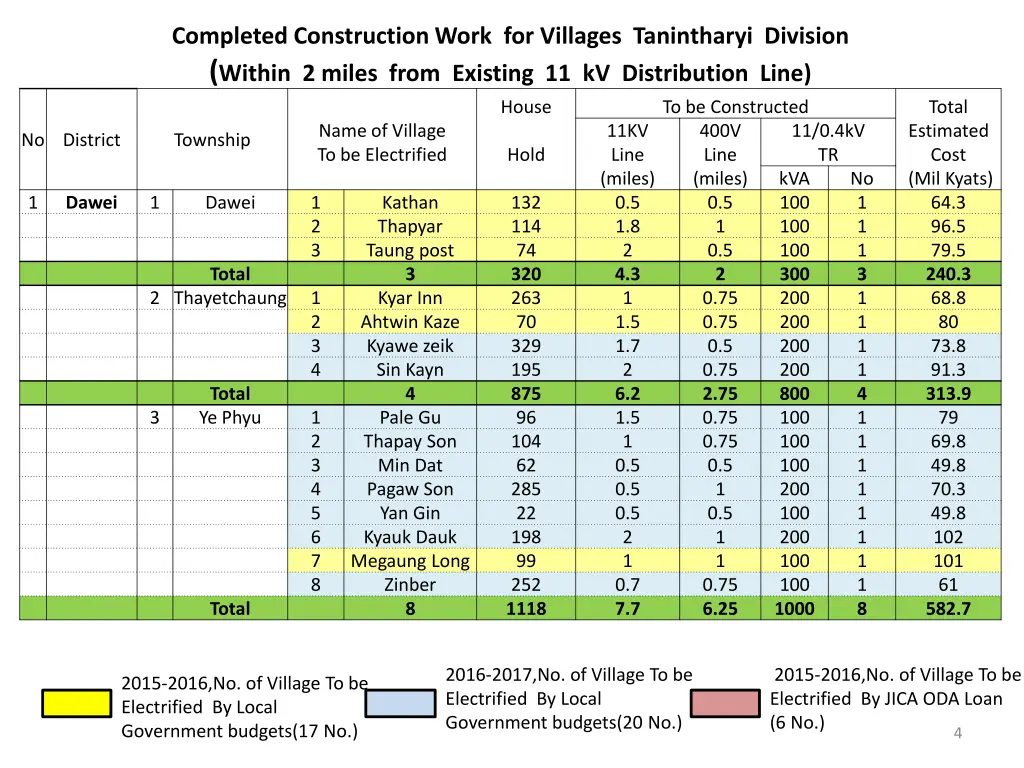 completed construction work for villages